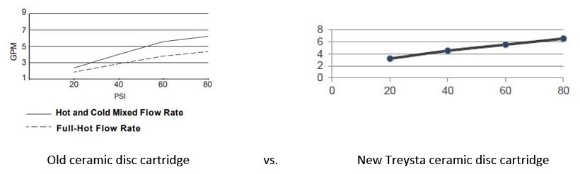 Old vs New 5